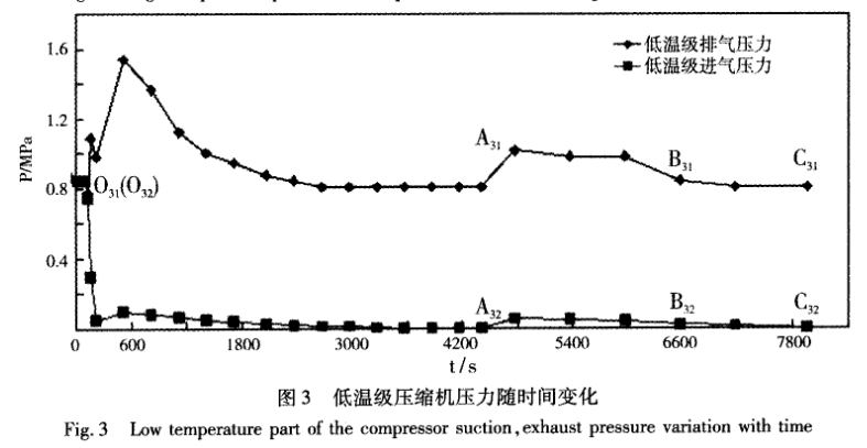 圖3 低溫級壓縮機(jī)壓力隨時間變化