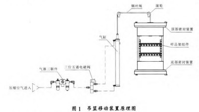 兩箱式冷熱沖擊試驗箱的吊籃移動裝置設計及工作原理