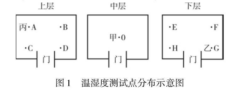 圖1 溫濕度測(cè)試點(diǎn)分布示意圖