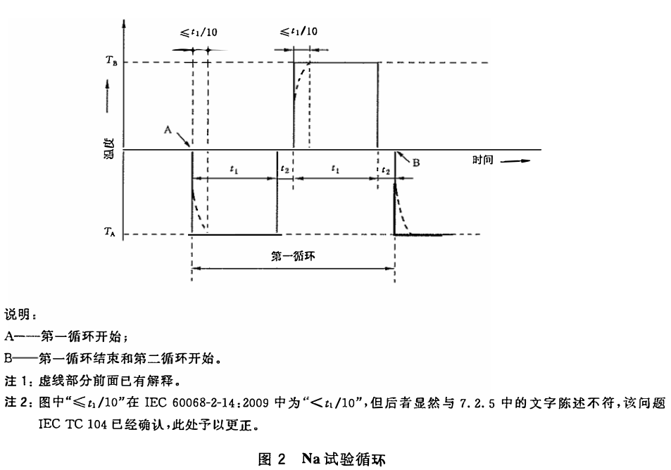 試驗Na:規(guī)定轉換時間的快速溫度變化